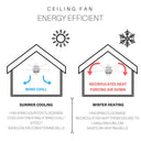 Diagram showing how a ceiling fan can be energy efficient for summer cooling and winter heating.